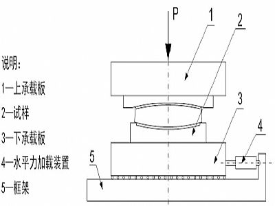 东乌珠穆沁旗建筑摩擦摆隔震支座水平性能试验方法